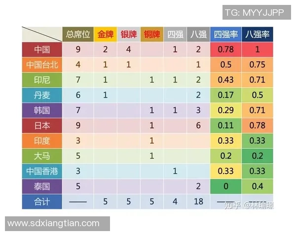 羽毛球状态排行榜：南京羽毛球队位居第10名